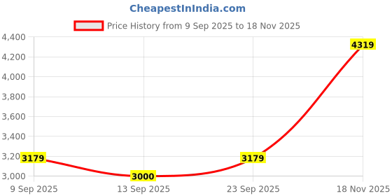 flipkart.com U.S. POLO ASSN. Graphic Print Men Wind Cheater Price History Graph from 9 Sep 2025 to 18 Nov 2025