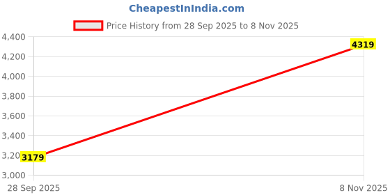 flipkart.com U.S. POLO ASSN. Graphic Print Men Wind Cheater Price History Graph from 28 Sep 2025 to 8 Nov 2025