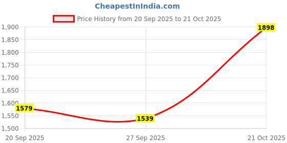 flipkart.com u.s. polo assn. HAMPTON 3.0 Sneakers For Men u.s. polo assn. Price History Graph from 20 Sep 2025 to 21 Oct 2025