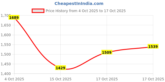 flipkart.com u.s. polo assn. HAMPTON 3.0 Sneakers For Men u.s. polo assn. Price History Graph from 4 Oct 2025 to 17 Oct 2025