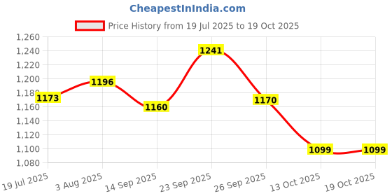 flipkart.com u.s. polo assn. I506-1 Men Pyjama u.s. polo assn. Price History Graph from 19 Jul 2025 to 18 Oct 2025