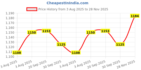 flipkart.com u.s. polo assn. I658-1 Men Pyjama u.s. polo assn. Price History Graph from 3 Aug 2025 to 28 Nov 2025
