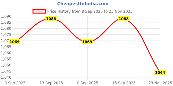 flipkart.com u.s. polo assn. I690-1 Men Pyjama u.s. polo assn. Price History Graph from 8 Sep 2025 to 23 Nov 2025