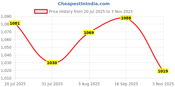 flipkart.com u.s. polo assn. I690-1 Men Pyjama u.s. polo assn. Price History Graph from 20 Jul 2025 to 3 Nov 2025