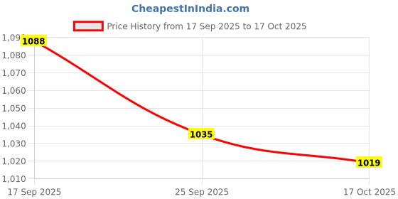 flipkart.com u.s. polo assn. I690-1 Men Pyjama u.s. polo assn. Price History Graph from 17 Sep 2025 to 17 Oct 2025