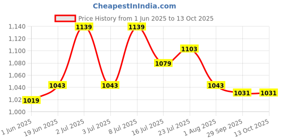 flipkart.com u.s. polo assn. IYAD-AAU-PR Men Pyjama u.s. polo assn. Price History Graph from 1 Jun 2025 to 13 Oct 2025