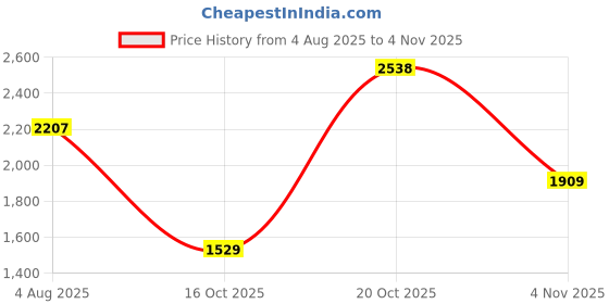 flipkart.com u.s. polo assn. JADE Sneakers For Men u.s. polo assn. Price History Graph from 4 Aug 2025 to 20 Oct 2025