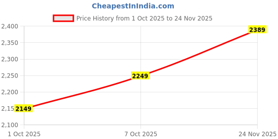 flipkart.com u.s. polo assn. JOEL Sneakers For Men u.s. polo assn. Price History Graph from 1 Oct 2025 to 24 Nov 2025