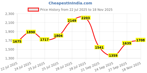 flipkart.com u.s. polo assn. LEBRON 3.0 Sneakers For Men u.s. polo assn. Price History Graph from 22 Jul 2025 to 18 Nov 2025