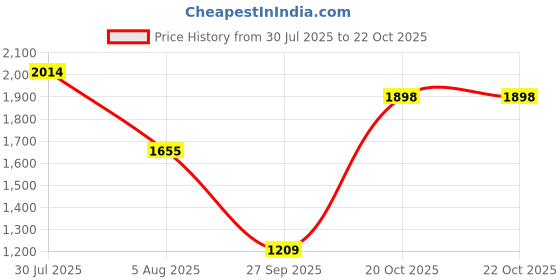 flipkart.com u.s. polo assn. MADRYN 3.0 Sneakers For Men u.s. polo assn. Price History Graph from 30 Jul 2025 to 20 Oct 2025