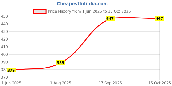 flipkart.com u.s. polo assn. Men Ankle Length u.s. polo assn. Price History Graph from 1 Jun 2025 to 15 Oct 2025