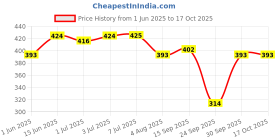 flipkart.com u.s. polo assn. Men Ankle Length u.s. polo assn. Price History Graph from 1 Jun 2025 to 16 Oct 2025