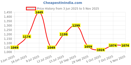 flipkart.com u.s. polo assn. Men Boot-Leg Mid Rise Black Jeans u.s. polo assn. Price History Graph from 3 Jun 2025 to 3 Nov 2025