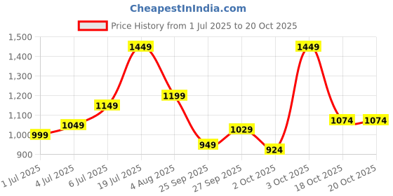 flipkart.com u.s. polo assn. Men Boot-Leg Mid Rise Black Jeans u.s. polo assn. Price History Graph from 1 Jul 2025 to 20 Oct 2025