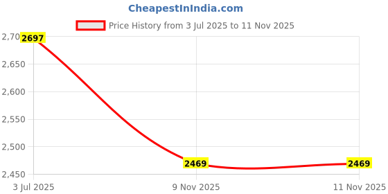 flipkart.com u.s. polo assn. Men Cargos u.s. polo assn. Price History Graph from 3 Jul 2025 to 11 Nov 2025
