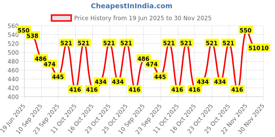 flipkart.com u.s. polo assn. Men Color Block Ankle Length u.s. polo assn. Price History Graph from 19 Jun 2025 to 30 Nov 2025