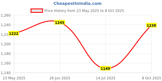 flipkart.com u.s. polo assn. Men Flip Flops u.s. polo assn. Price History Graph from 23 May 2025 to 8 Oct 2025