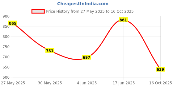 flipkart.com u.s. polo assn. Men Flip Flops u.s. polo assn. Price History Graph from 27 May 2025 to 16 Oct 2025