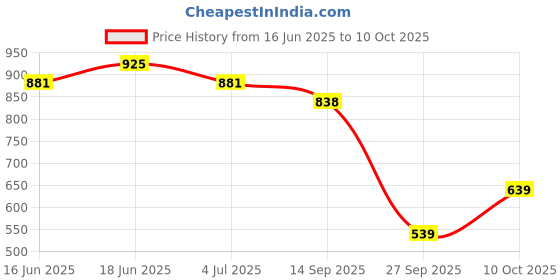 flipkart.com u.s. polo assn. Men Flip Flops u.s. polo assn. Price History Graph from 16 Jun 2025 to 10 Oct 2025