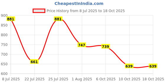 flipkart.com u.s. polo assn. Men Flip Flops u.s. polo assn. Price History Graph from 8 Jul 2025 to 18 Oct 2025