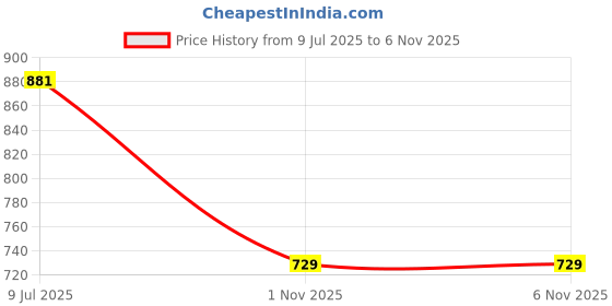flipkart.com u.s. polo assn. Men Flip Flops u.s. polo assn. Price History Graph from 9 Jul 2025 to 6 Nov 2025