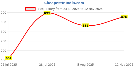 flipkart.com u.s. polo assn. Men Flip Flops u.s. polo assn. Price History Graph from 23 Jul 2025 to 12 Nov 2025