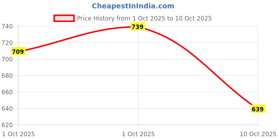 flipkart.com u.s. polo assn. Men Flip Flops u.s. polo assn. Price History Graph from 1 Oct 2025 to 10 Oct 2025