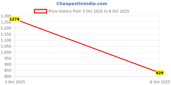 flipkart.com u.s. polo assn. Men Flip Flops u.s. polo assn. Price History Graph from 3 Oct 2025 to 8 Oct 2025