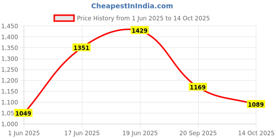 flipkart.com u.s. polo assn. Men Full Sleeve Color Block Sweatshirt u.s. polo assn. Price History Graph from 1 Jun 2025 to 14 Oct 2025