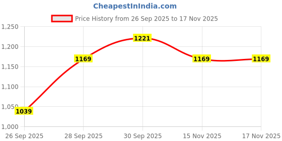 flipkart.com u.s. polo assn. Men Full Sleeve Printed Sweatshirt u.s. polo assn. Price History Graph from 26 Sep 2025 to 17 Nov 2025
