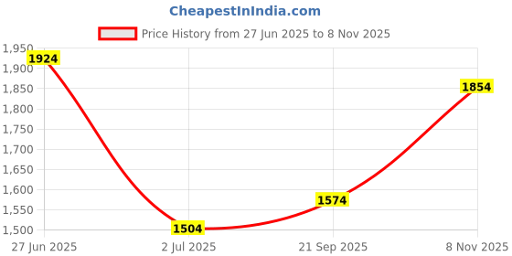 flipkart.com u.s. polo assn. Men Full Sleeve Solid Sweatshirt u.s. polo assn. Price History Graph from 27 Jun 2025 to 8 Nov 2025