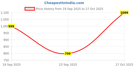 flipkart.com u.s. polo assn. Men Printed Polo Neck Pure Cotton Purple T-Shirt u.s. polo assn. Price History Graph from 19 Sep 2025 to 27 Oct 2025