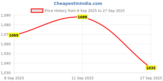 flipkart.com u.s. polo assn. Men Pyjama u.s. polo assn. Price History Graph from 8 Sep 2025 to 27 Sep 2025