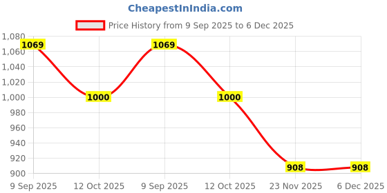 flipkart.com u.s. polo assn. Men Pyjama u.s. polo assn. Price History Graph from 9 Sep 2025 to 6 Dec 2025