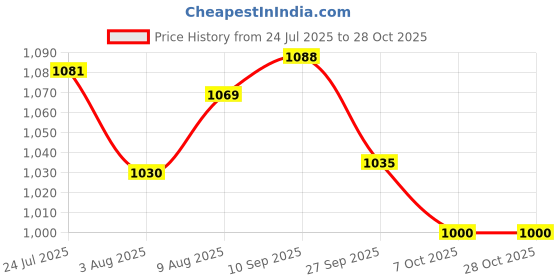 flipkart.com u.s. polo assn. Men Pyjama u.s. polo assn. Price History Graph from 24 Jul 2025 to 28 Oct 2025