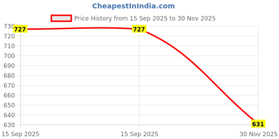 flipkart.com U.S. POLO ASSN. Men Pyjama Thermal Price History Graph from 15 Sep 2025 to 30 Nov 2025