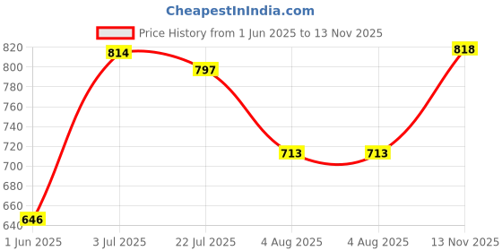 flipkart.com U.S. POLO ASSN. Men Pyjama Thermal Price History Graph from 1 Jun 2025 to 13 Nov 2025