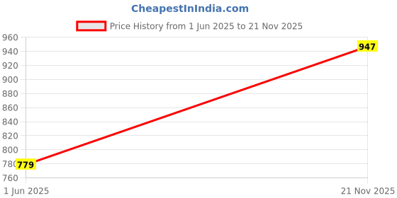 flipkart.com U.S. POLO ASSN. Men Pyjama Thermal Price History Graph from 1 Jun 2025 to 21 Nov 2025
