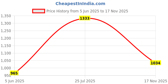 flipkart.com u.s. polo assn. Men Regular Fit Checkered Cut Away Collar Casual Shirt u.s. polo assn. Price History Graph from 5 Jun 2025 to 17 Nov 2025