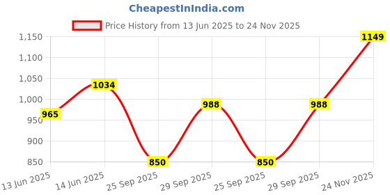 flipkart.com u.s. polo assn. Men Regular Fit Checkered Cut Away Collar Casual Shirt u.s. polo assn. Price History Graph from 13 Jun 2025 to 24 Nov 2025
