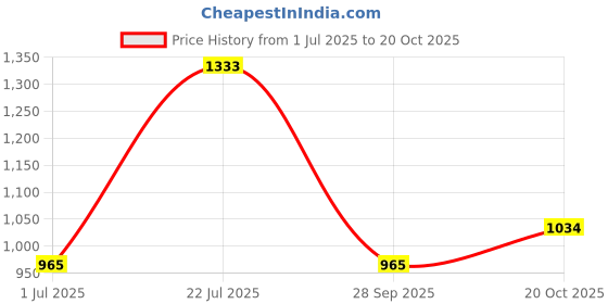 flipkart.com u.s. polo assn. Men Regular Fit Checkered Cut Away Collar Casual Shirt u.s. polo assn. Price History Graph from 1 Jul 2025 to 20 Oct 2025