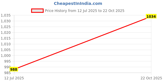 flipkart.com u.s. polo assn. Men Regular Fit Checkered Cut Away Collar Casual Shirt u.s. polo assn. Price History Graph from 12 Jul 2025 to 22 Oct 2025
