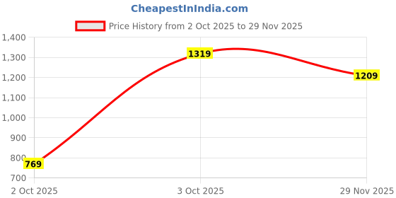 flipkart.com u.s. polo assn. Men Regular Fit Checkered Cut Away Collar Casual Shirt u.s. polo assn. Price History Graph from 2 Oct 2025 to 29 Nov 2025