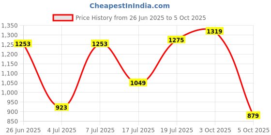 flipkart.com u.s. polo assn. Men Regular Fit Printed Cut Away Collar Casual Shirt u.s. polo assn. Price History Graph from 26 Jun 2025 to 5 Oct 2025