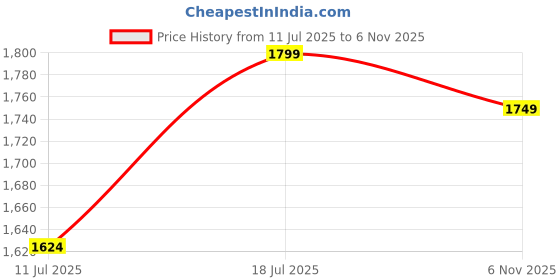 flipkart.com u.s. polo assn. Men Regular Fit Solid Cut Away Collar Casual Shirt u.s. polo assn. Price History Graph from 11 Jul 2025 to 6 Nov 2025