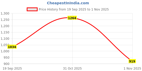 flipkart.com u.s. polo assn. Men Regular Fit Solid Cut Away Collar Casual Shirt u.s. polo assn. Price History Graph from 19 Sep 2025 to 31 Oct 2025