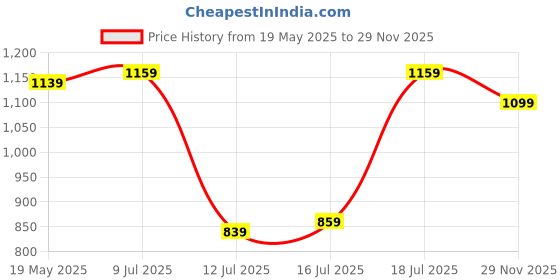 flipkart.com u.s. polo assn. Men Regular Fit Solid Spread Collar Casual Shirt u.s. polo assn. Price History Graph from 19 May 2025 to 29 Nov 2025