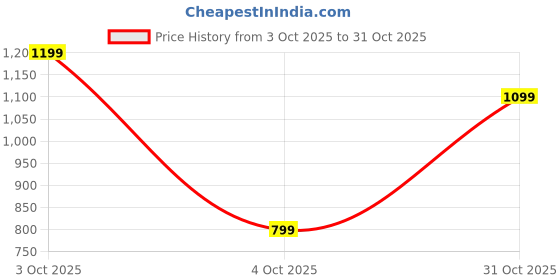 flipkart.com u.s. polo assn. Men Regular Fit Solid Spread Collar Casual Shirt u.s. polo assn. Price History Graph from 3 Oct 2025 to 31 Oct 2025