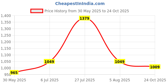 flipkart.com u.s. polo assn. Men Regular Mid Rise Blue Jeans u.s. polo assn. Price History Graph from 30 May 2025 to 24 Oct 2025