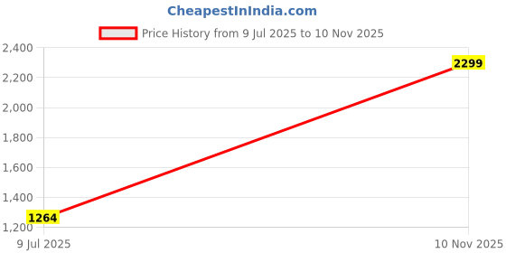 flipkart.com u.s. polo assn. Men Regular Mid Rise Dark Blue Jeans u.s. polo assn. Price History Graph from 9 Jul 2025 to 10 Nov 2025